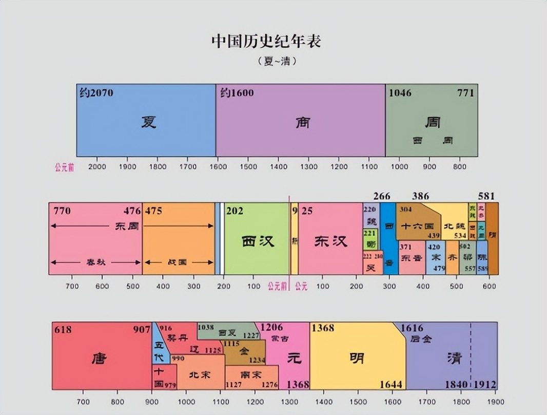 中国上下5000年朝代的排序,上下5000年的历史朝代顺序顺口溜