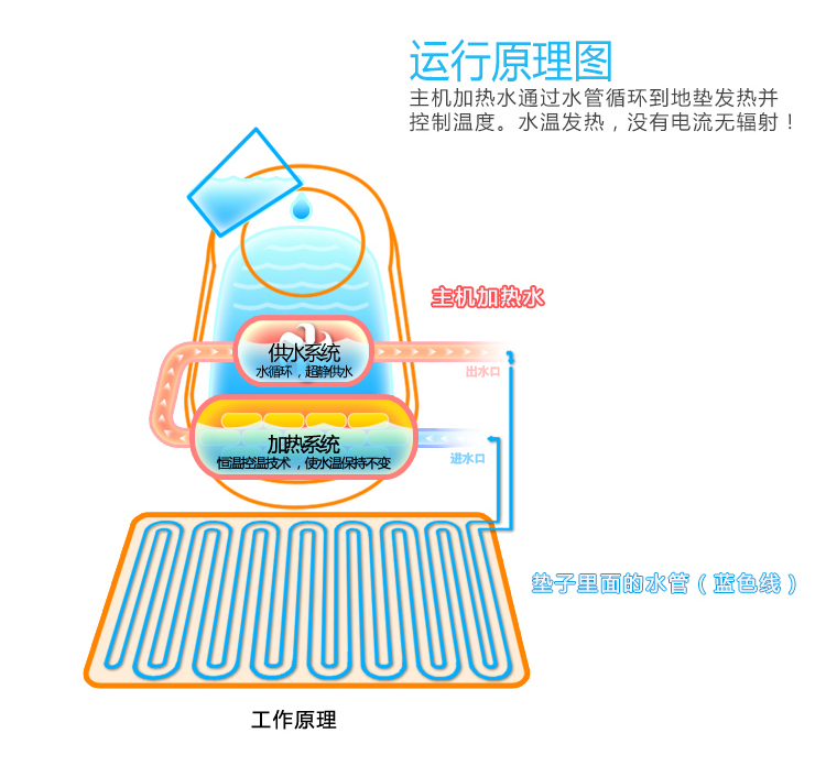 暖床水暖毯,地暖垫取暖测评