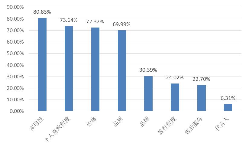 超过80%Z世代人群社交开支低于30%，当代年轻人在远离社交吗？