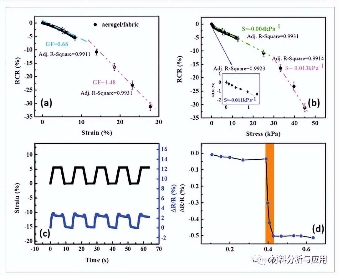 重大:石墨烯基气凝胶/间隔织物复合材料,用于传感和冲击保护
