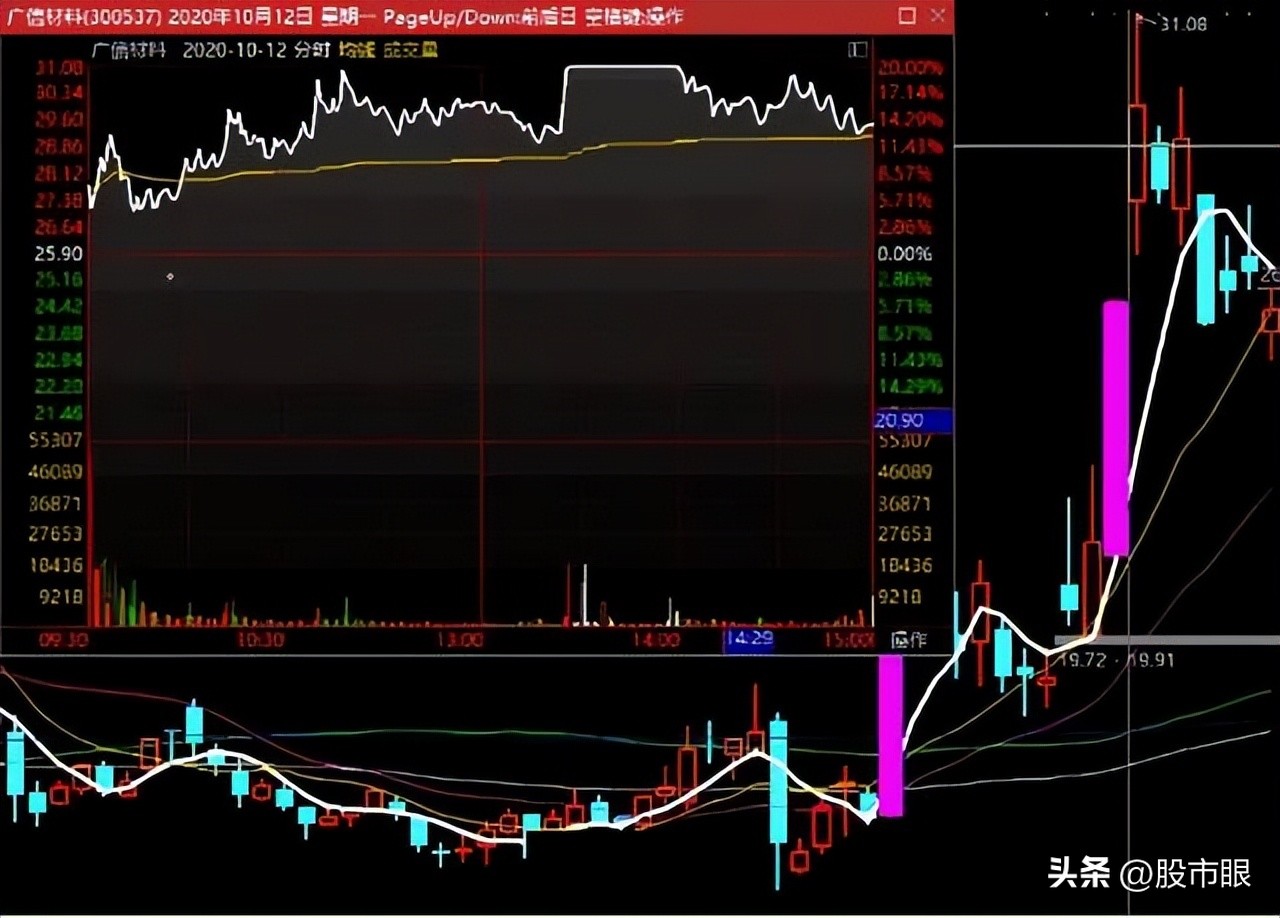 创业板一进二打板手法,股市创业板买卖技巧