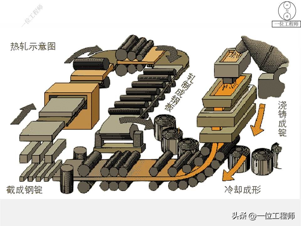 金属材料的5种成型加工，3类热处理和2类表面处理，PPT完整介绍