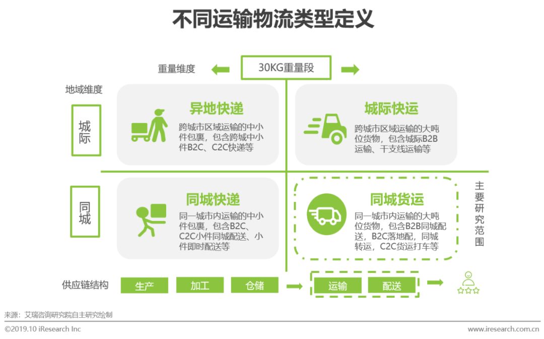 同城配送行业趋势,2021年同城配送市场规模