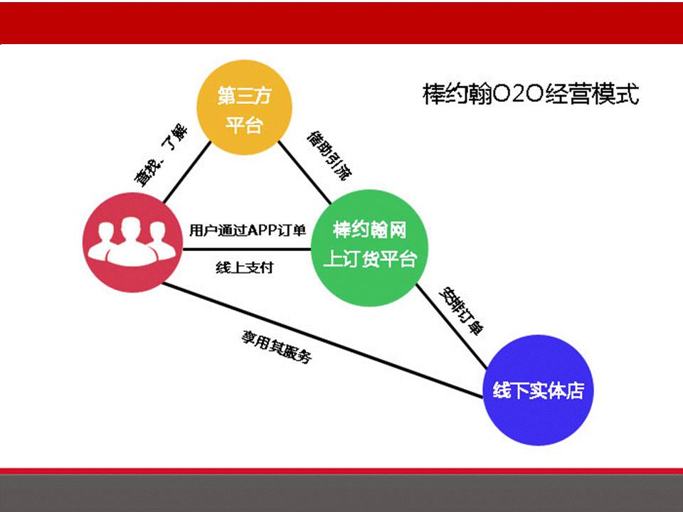 商业模式设计的步骤及o2o模式分析,o2o模式成功案例ppt介绍