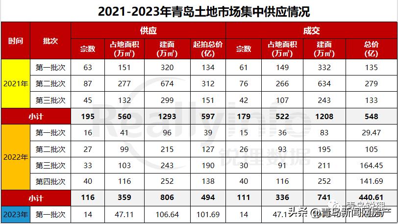 重磅！青岛二批次拟供地清单发布！出让14宗48.8万㎡，出让时间6月3日-9月3日