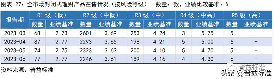 银行理财产品收益率走势,银行理财产品收益率连续5周下跌