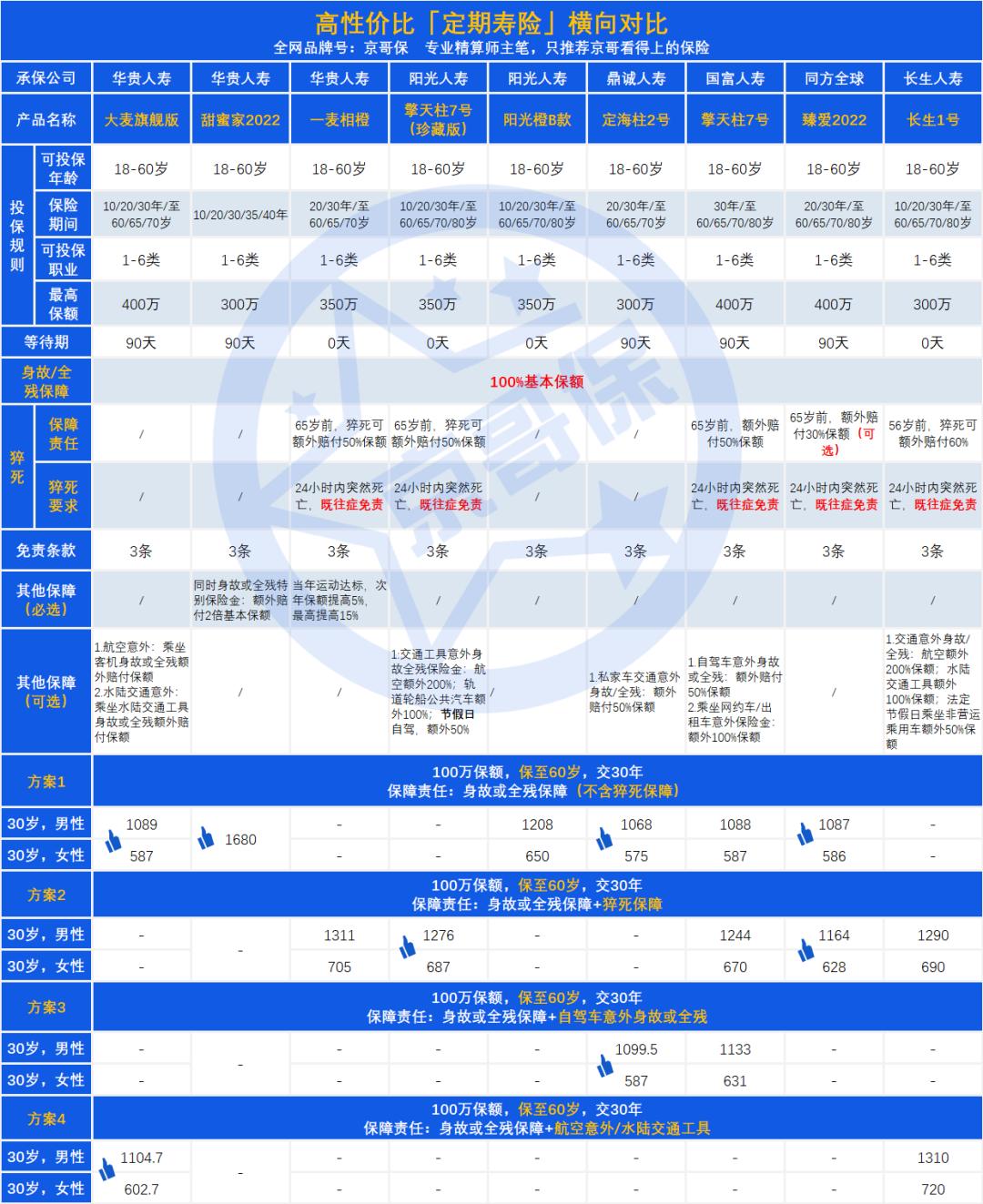 成人定期寿险买多少保额,成人寿险推荐