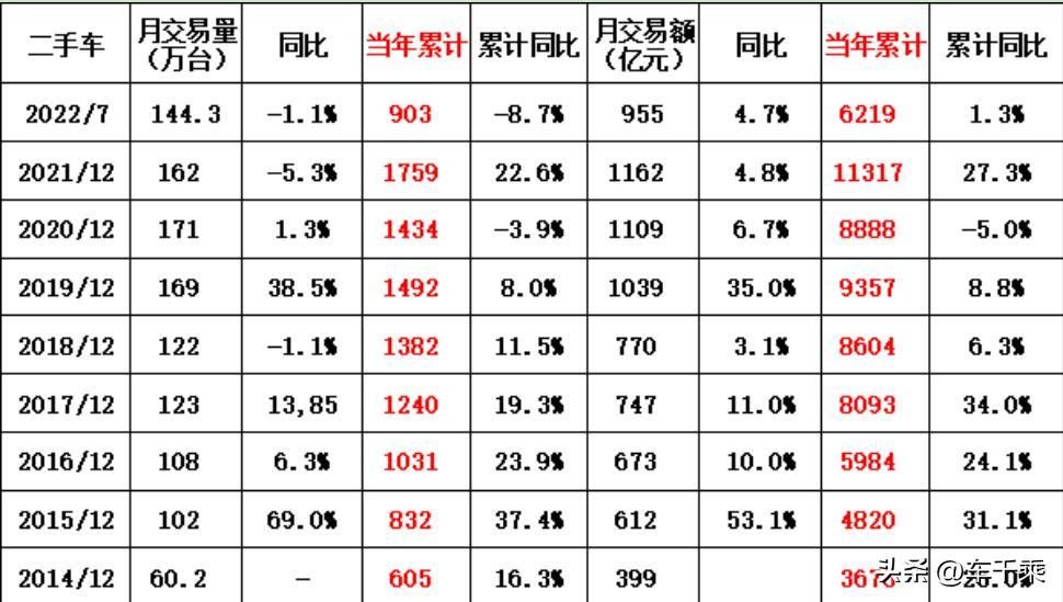 二手车市场今年迎来爆发式增长,二手车市场发展的四个阶段
