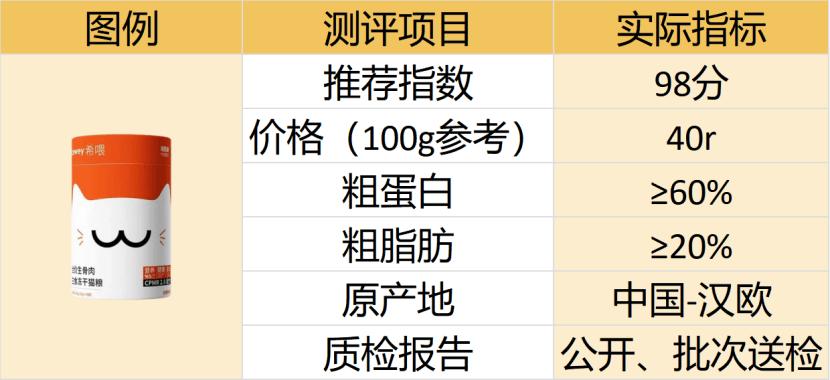 各有利弊！希喂、PURPOSE、K9三大品牌横评对比，选对主食冻干！