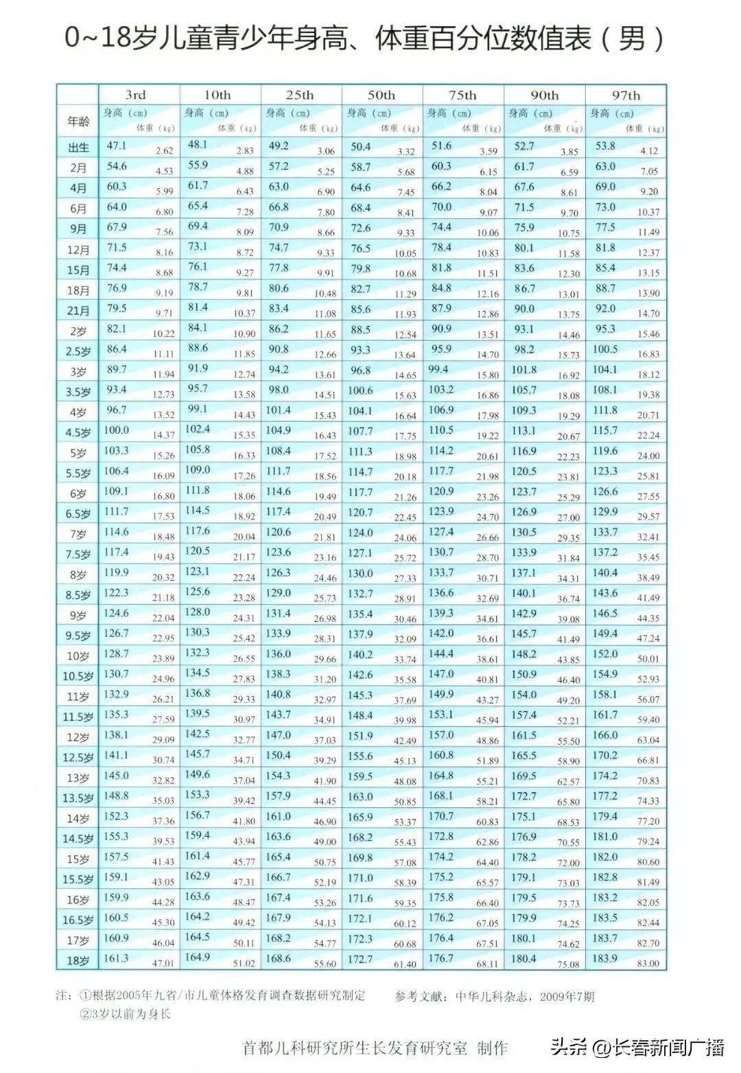 共建卫生城市共享健康成果丨这些不良习惯可导致孩子长不高！