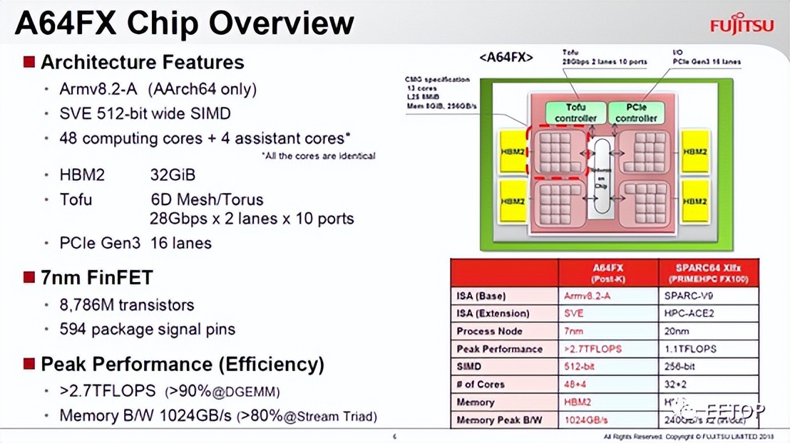 FujitsuA64FX：继承SPARC64架构的Arm超级处理器