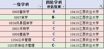 江西省没有985，211高校就只是南昌大学，江西财经大学却很优秀