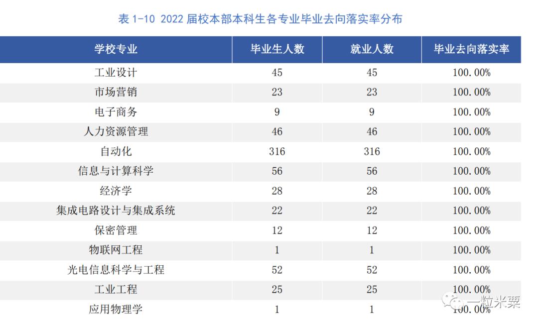 杭州电子科技大学2022届就业质量报告