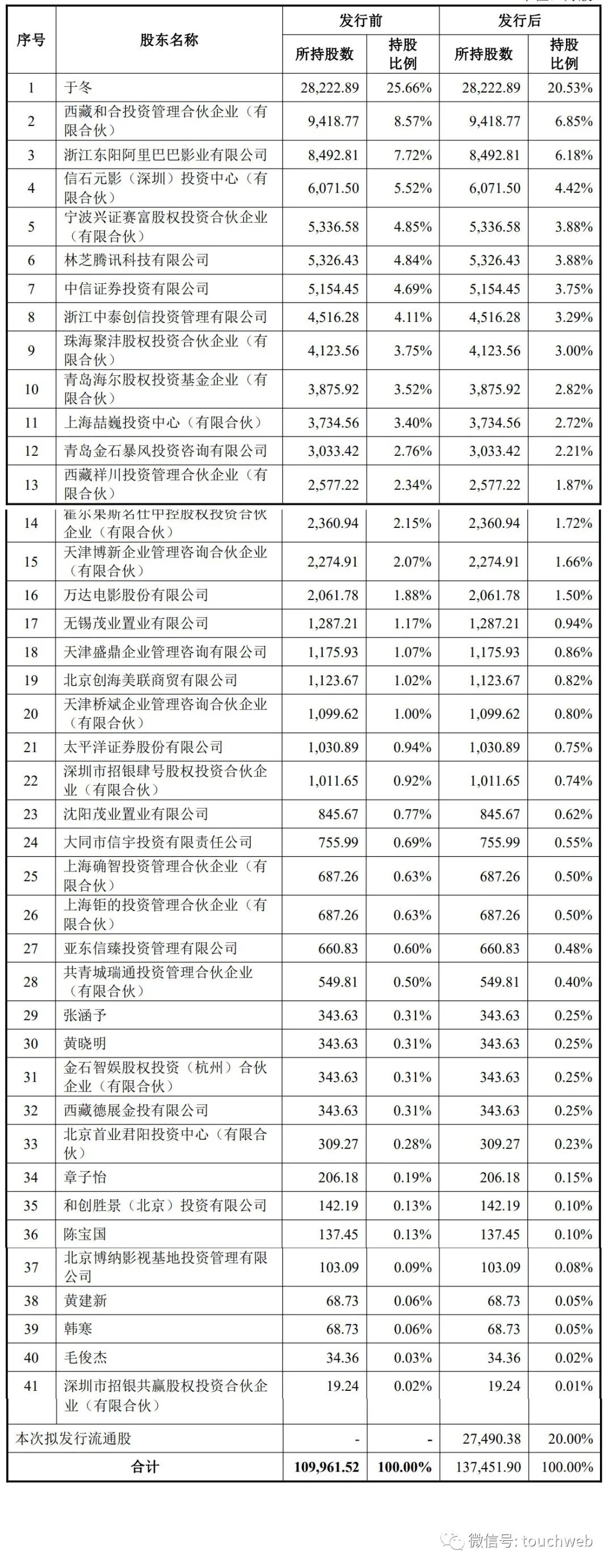 博纳影业注册资本增至约13.75亿元,博纳影业股份构成