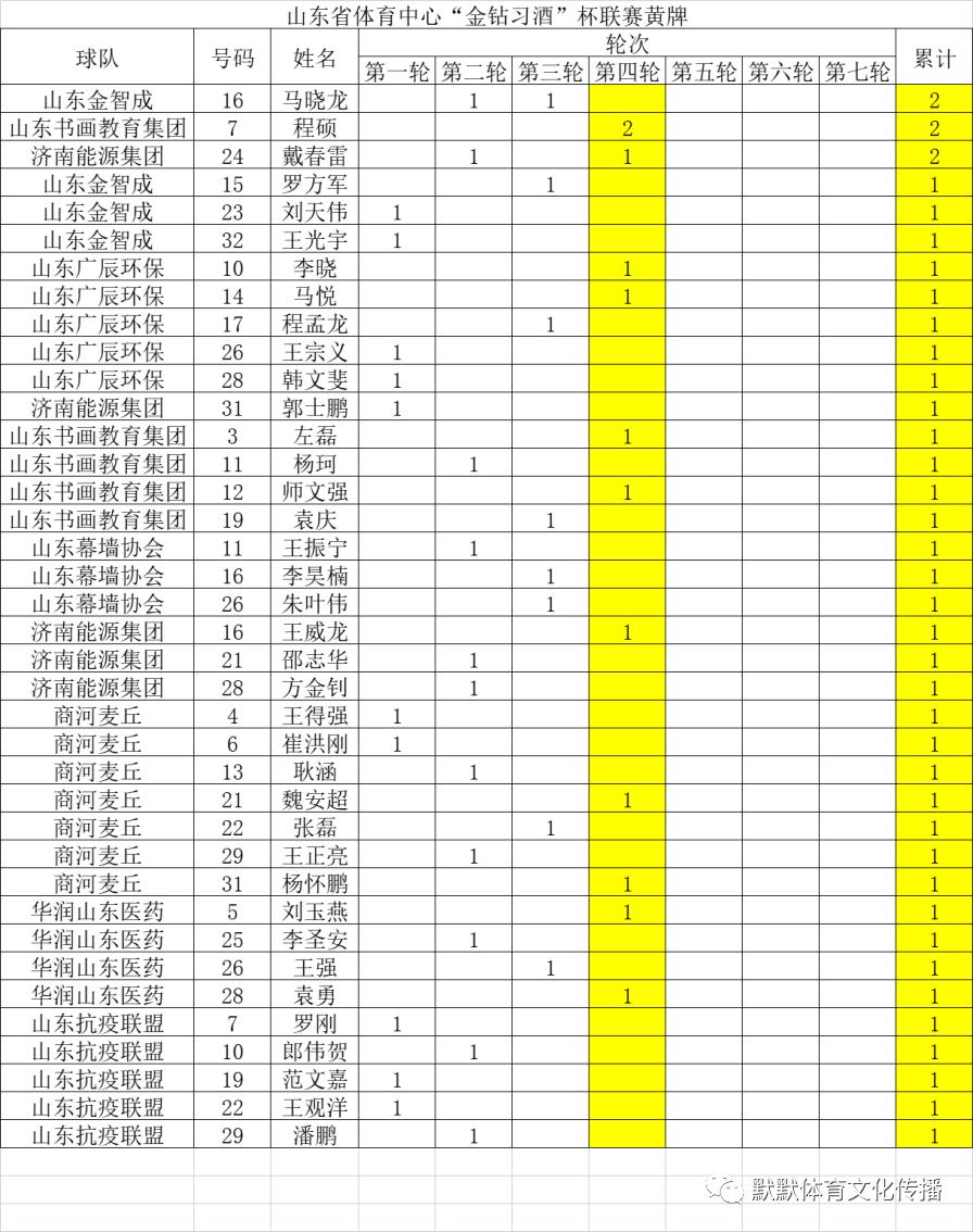 山东省体育中心“金钻习酒”杯第四轮综述
