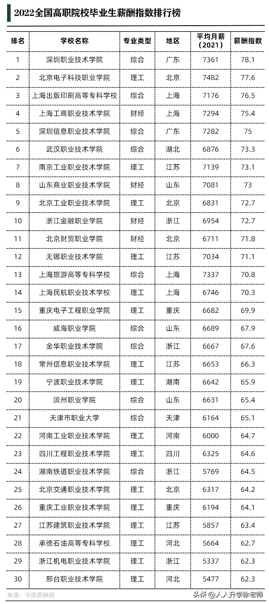 专科毕业生薪酬排行,2019届全国高职校毕业生月薪排名