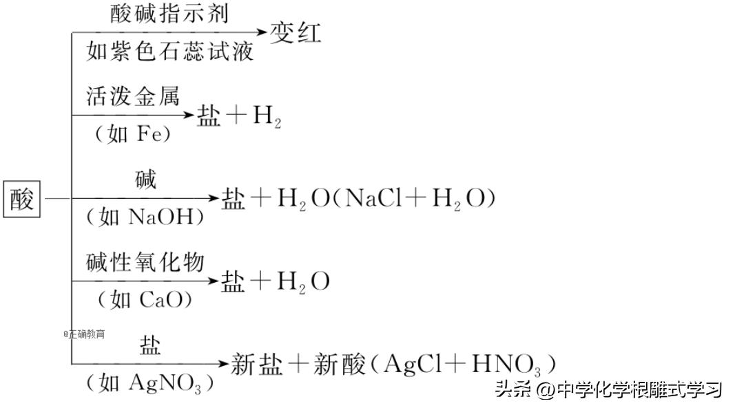 化学中考物质分类,物质的分类与转化