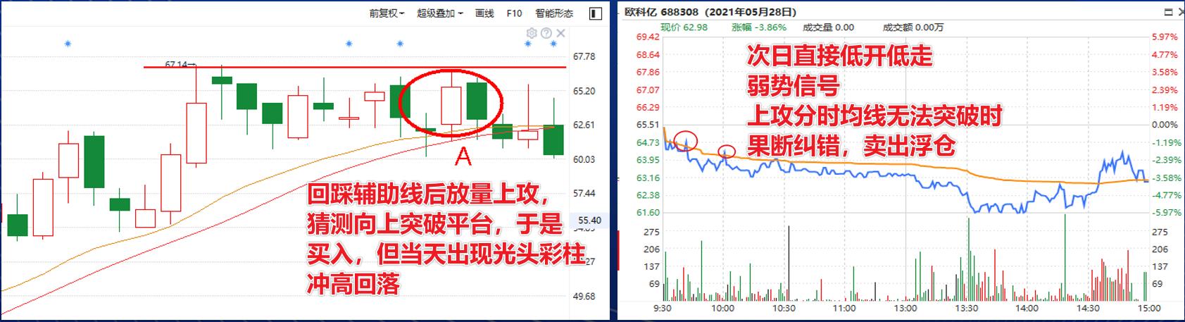 高抛低吸最佳交易方法,如何高抛低吸抓短线交易