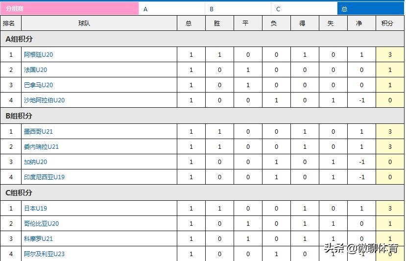土伦杯最新积分榜：阿根廷开门红，法国点球负，日本排榜首