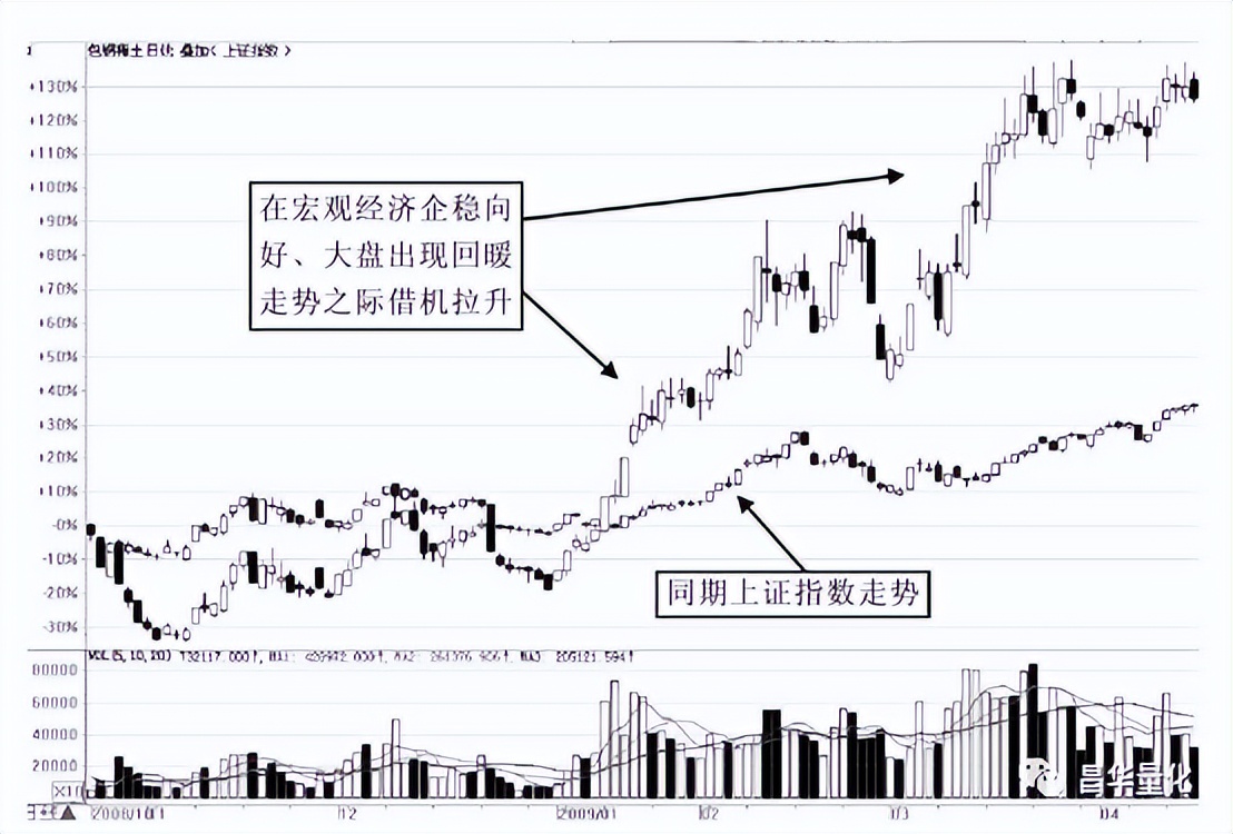 股票主力行为分析方法有哪些,通过成交量看主力行为