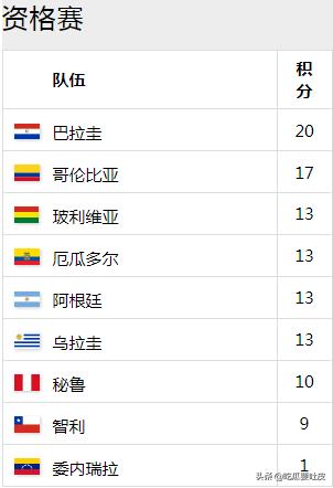 1998年世界杯智利vs意大利,1998世界杯南美预选赛