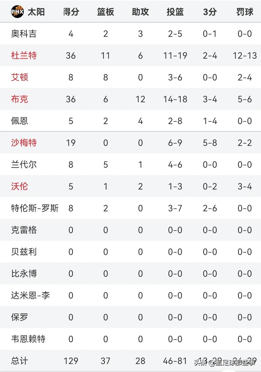 约基奇32分大逆转掘金,约基奇2+1布克