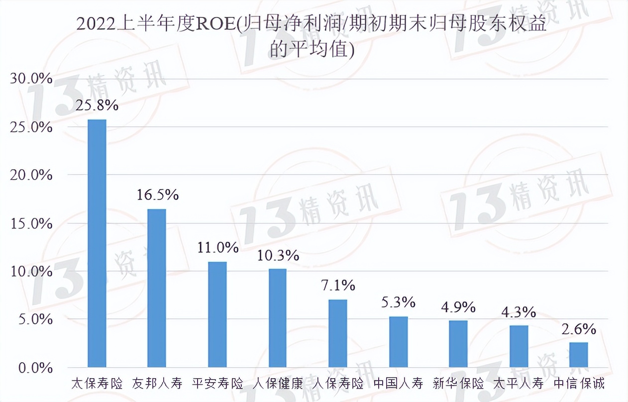 寿险上市公司下半年分化,78家寿险公司公布一季度业绩