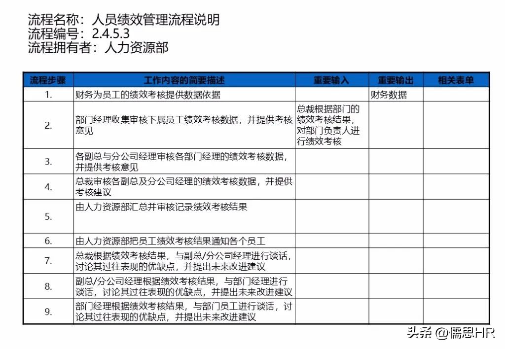 人力资源sop标准化操作流程范例,人力资源管理实操从入门到精通ppt
