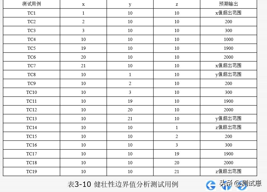 高效学习测试方法，掌握方*论法**
