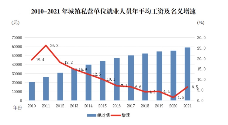 重庆平均工资发布！这些行业最挣钱！快看看你是不是又拖后腿了