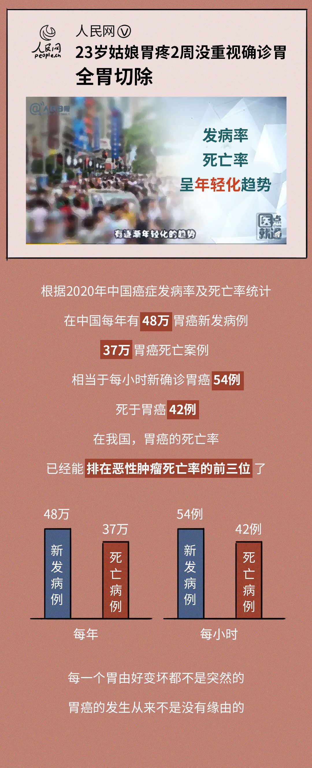 胃疼一查就是胃癌,胃疼2礼拜不疼了