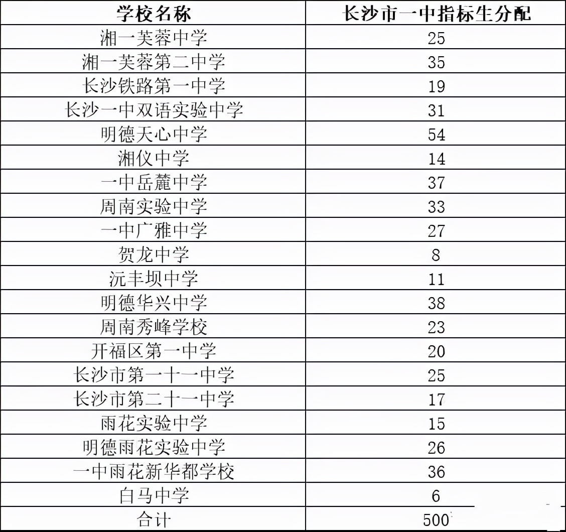 2022年长沙中考各科分数等级划分,2018年长沙中考指标生比例