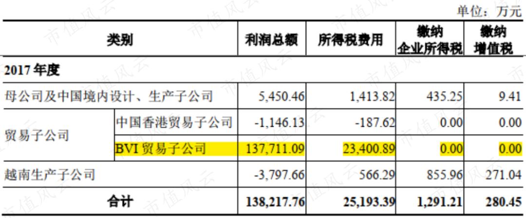 耐克也得看他脸色！年入170亿的台湾首富，靠越南人赚翻了