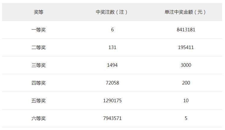 双色球第2022074期：头奖开出6注山东彩民中得1682万元大奖