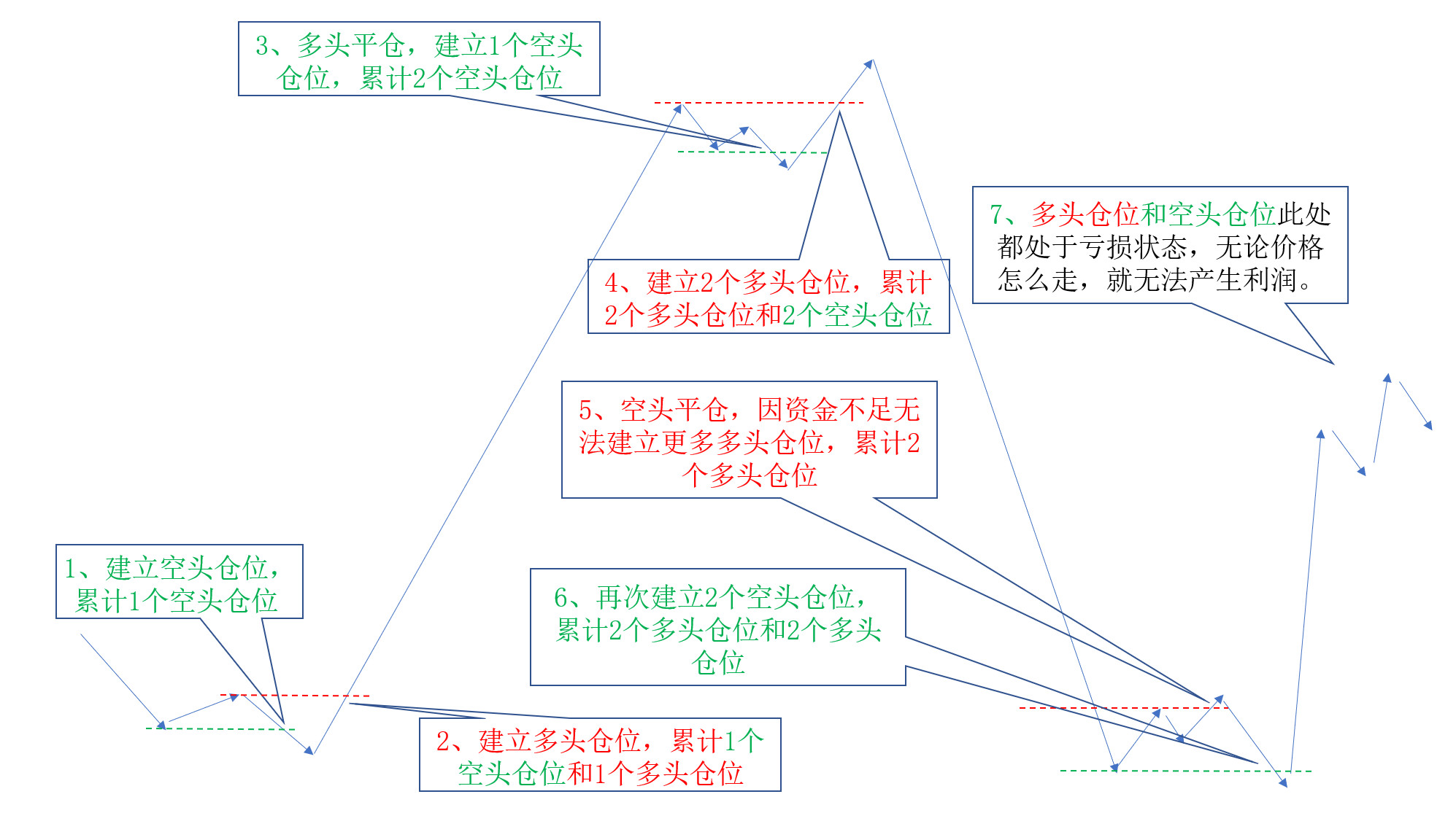 期货双向开仓带止损盈利技巧,永不止损双向开仓交易法