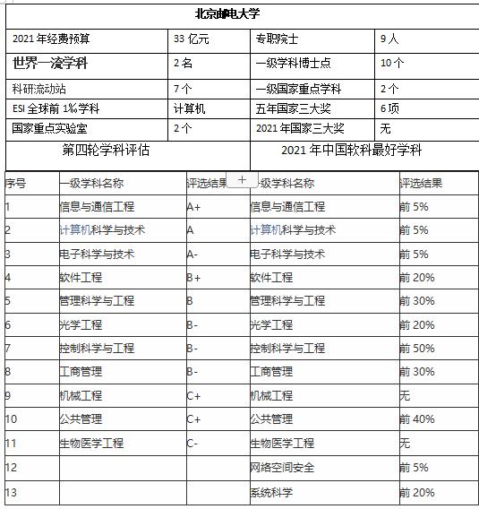 211北京邮电大学,北京邮电大学211排名多少