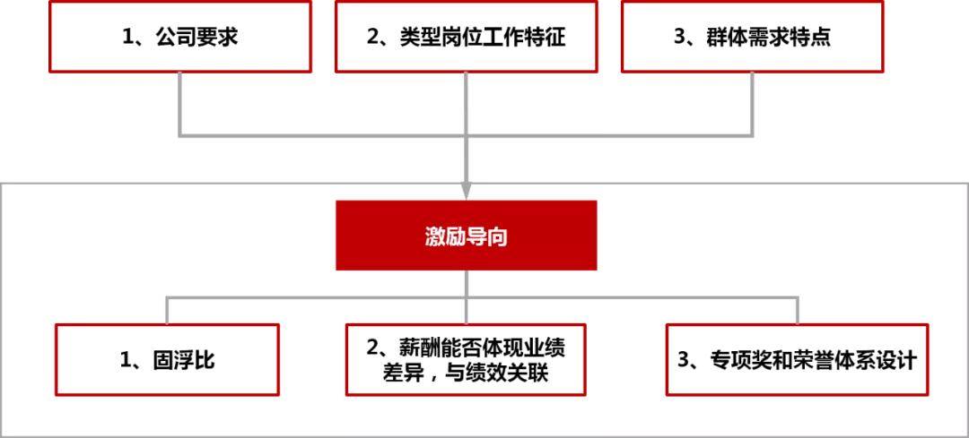 hr薪酬绩效入门,hr如何制定薪酬结构