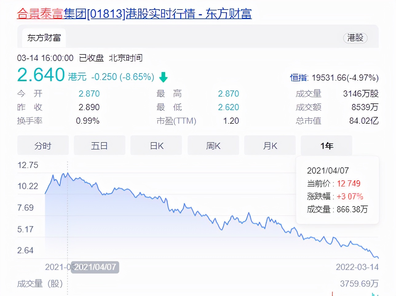 2022年千亿房也难熬：合景泰富被下调评级，展望“负面”业绩承压