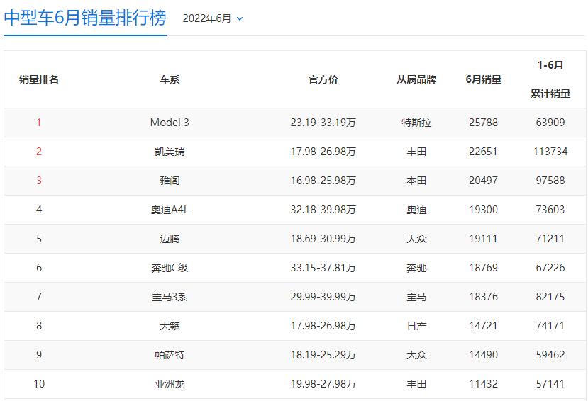 8079辆，B级车前10强唯一中国品牌，海豹扛起向上突破的旗帜