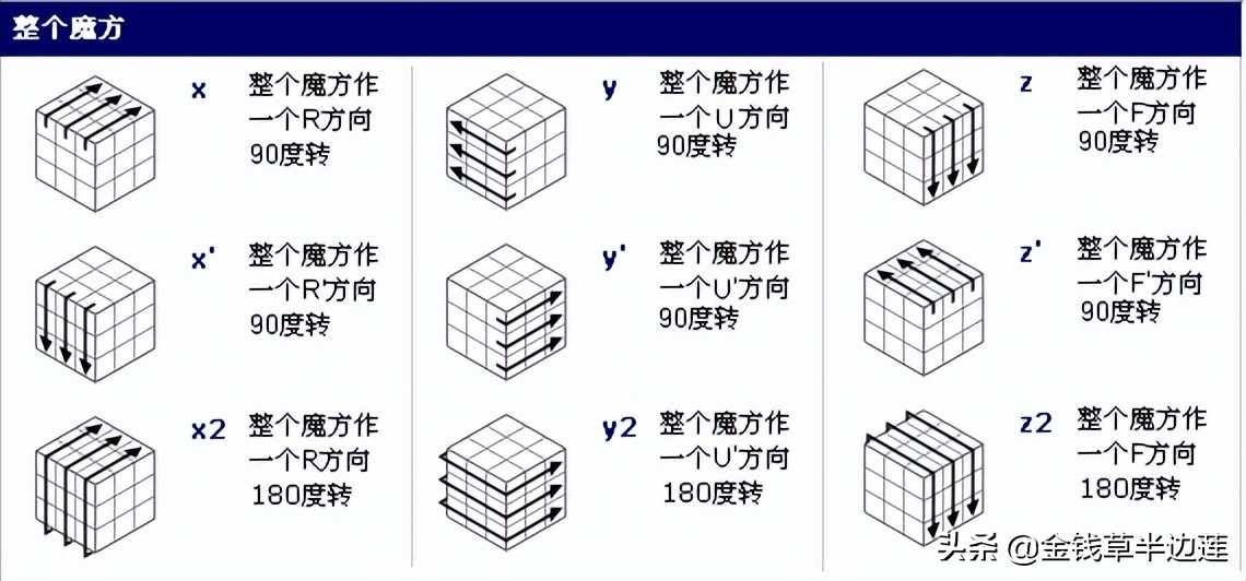 零基础还原三阶魔方教程,幼儿魔方教学零基础教程