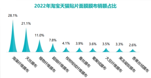 诺斯贝尔发布2023面膜趋势,面膜行业迭代跃进谁在重构新格局
