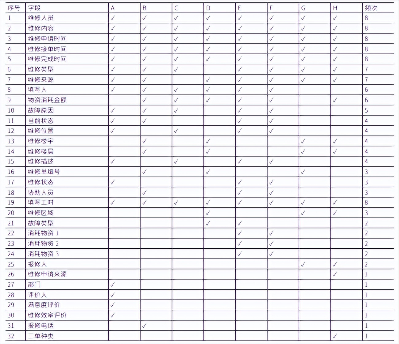 上海8所市级医院后勤维修绩效评价