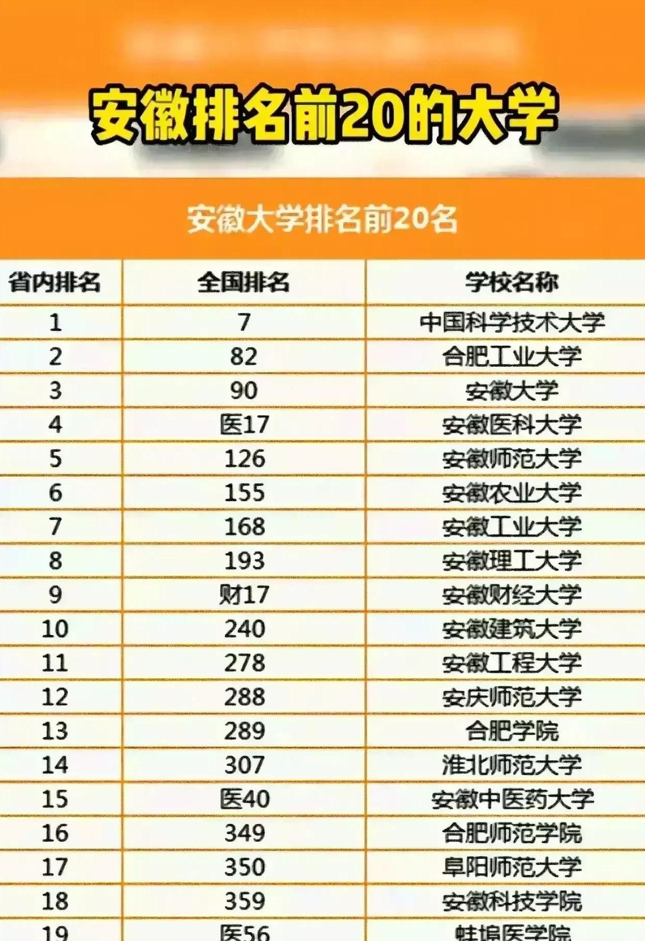 安徽大学排名：中科大居首，合工大次席，安大崭露头角