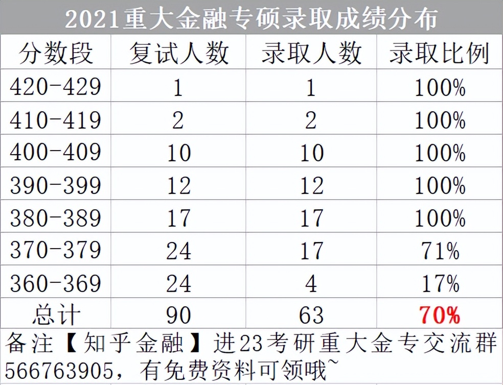 考研专业分析：重庆大学金融专硕报录分析（含招生人数、分数线）