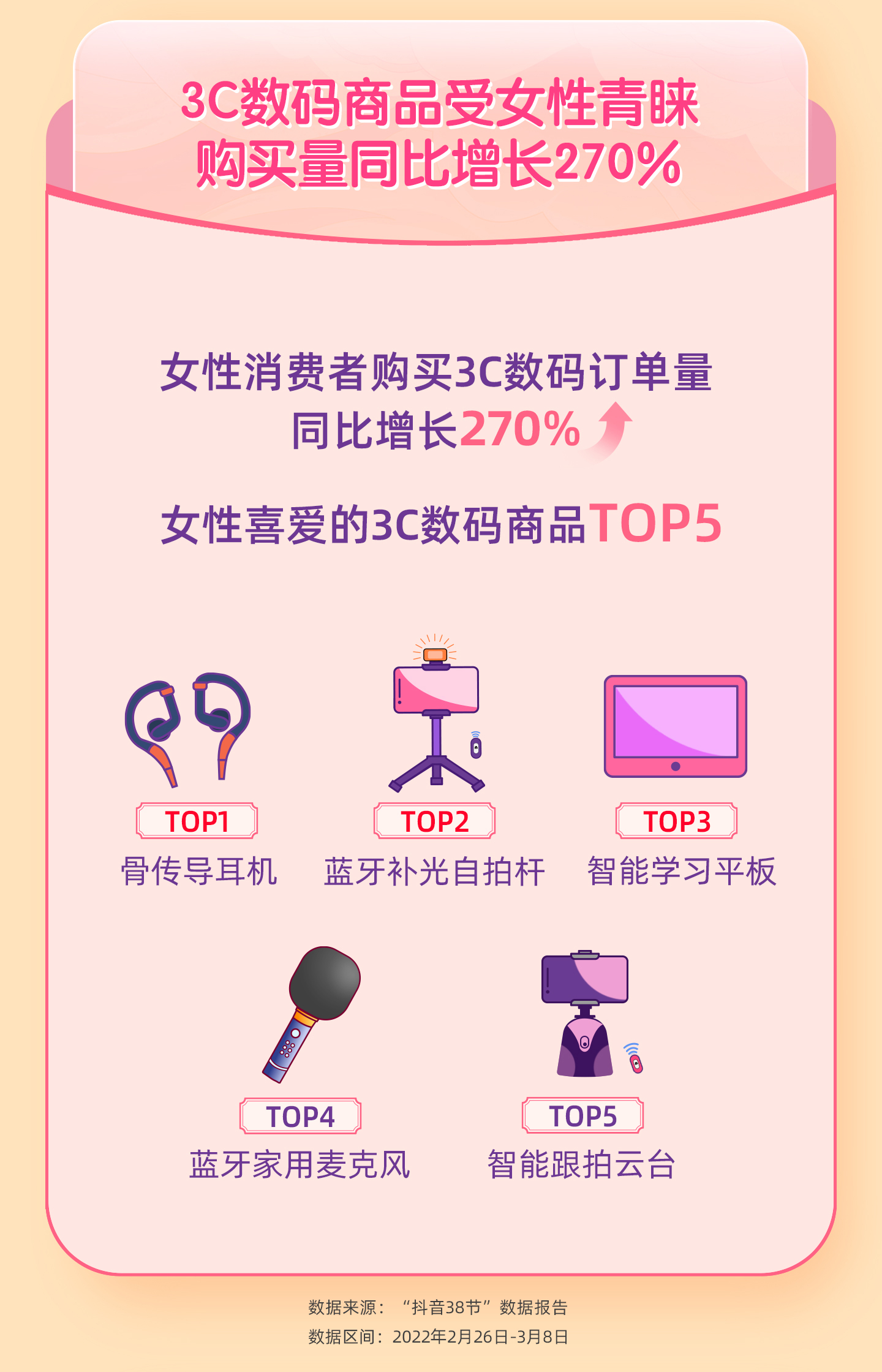 抖音消费成长值,抖音电商发布38节数据报告