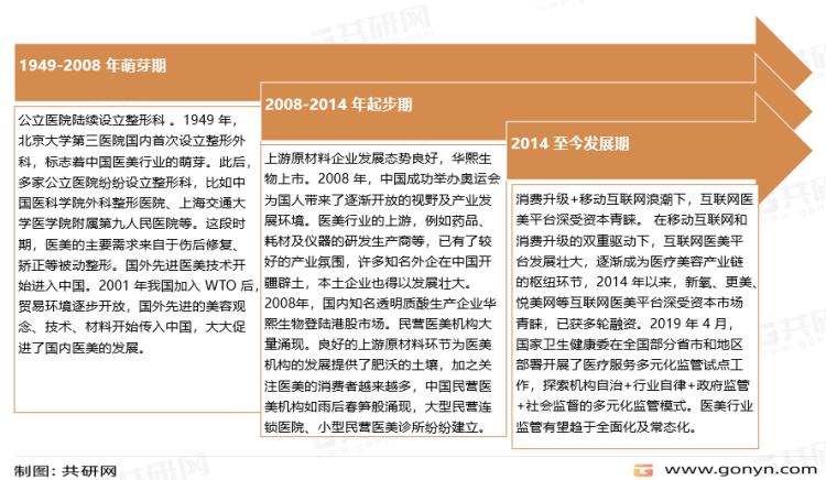 国家统计局医疗美容市场规模数据,2023年中国医疗美容行业全景图谱