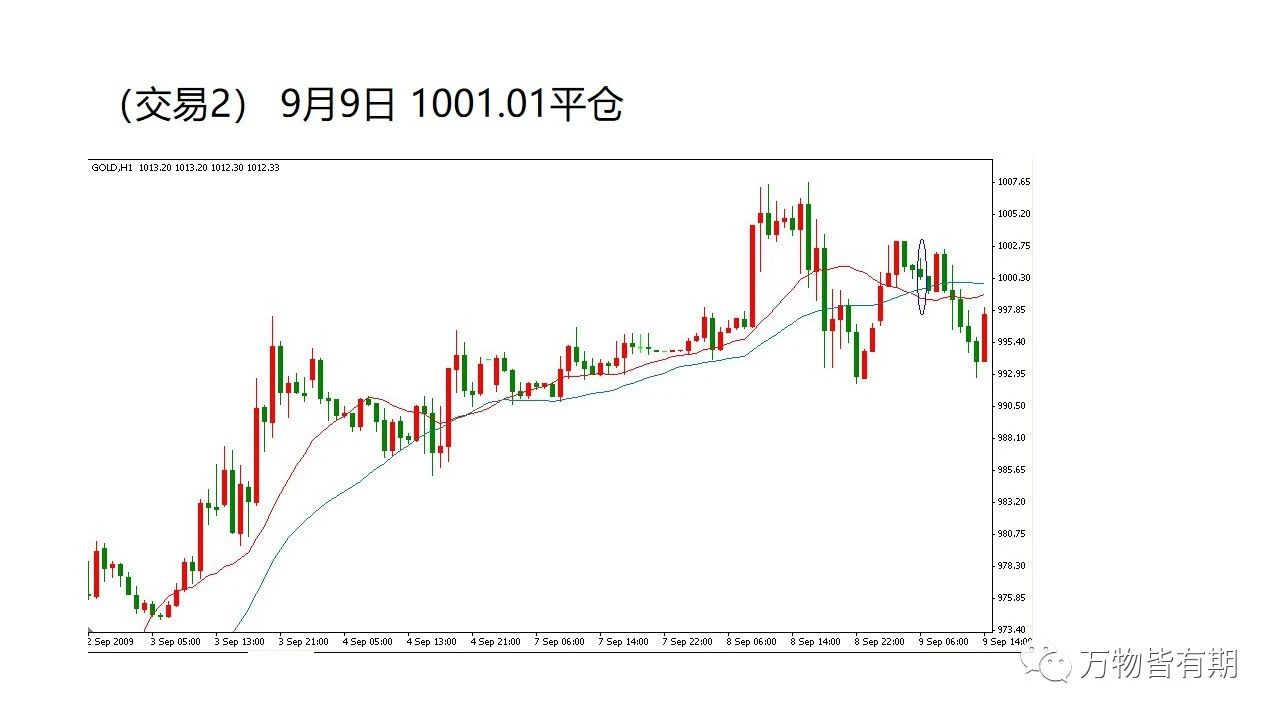 黄金短线交易系统,吴迪玩转黄金短线交易系统