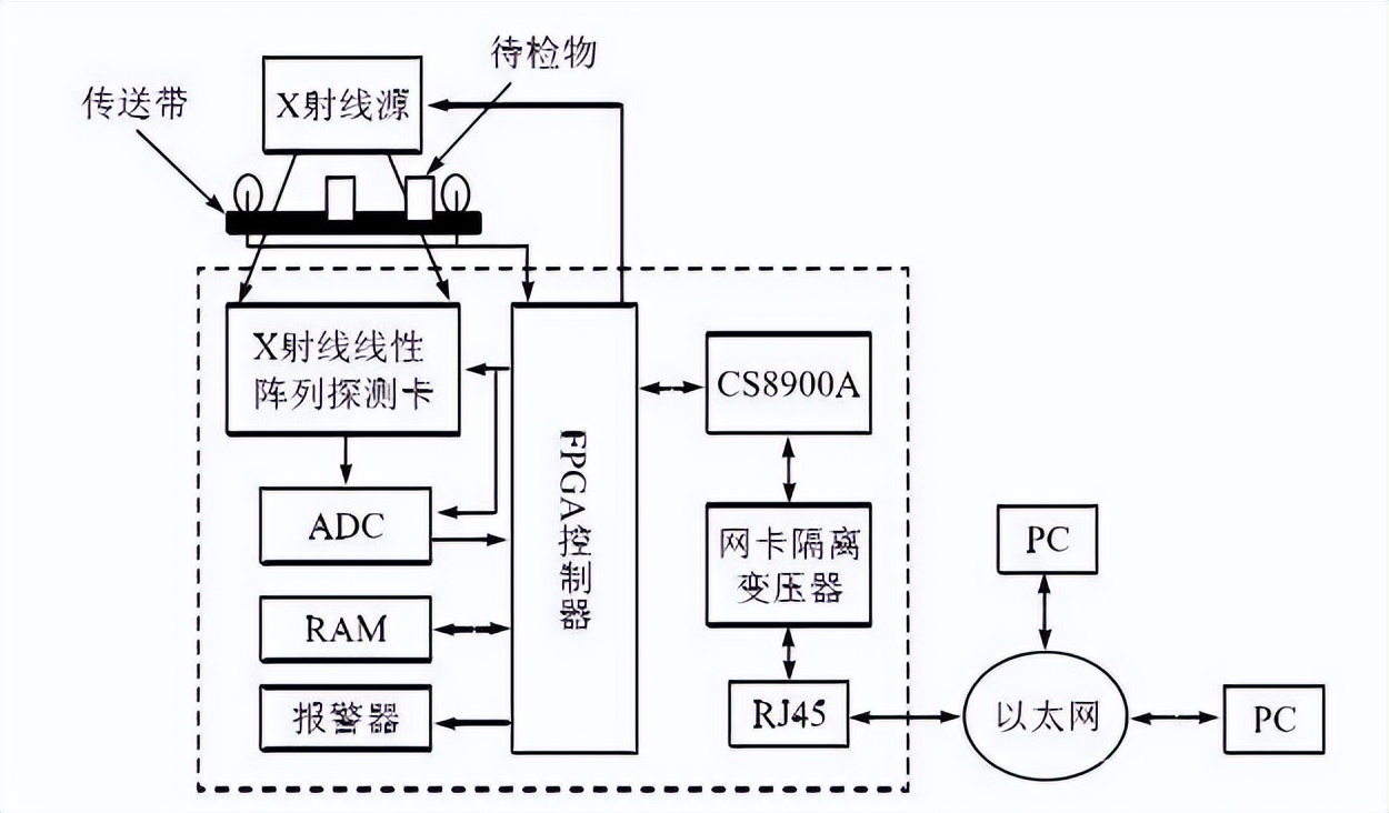 安检机拆解,安检机的工作原理幼儿