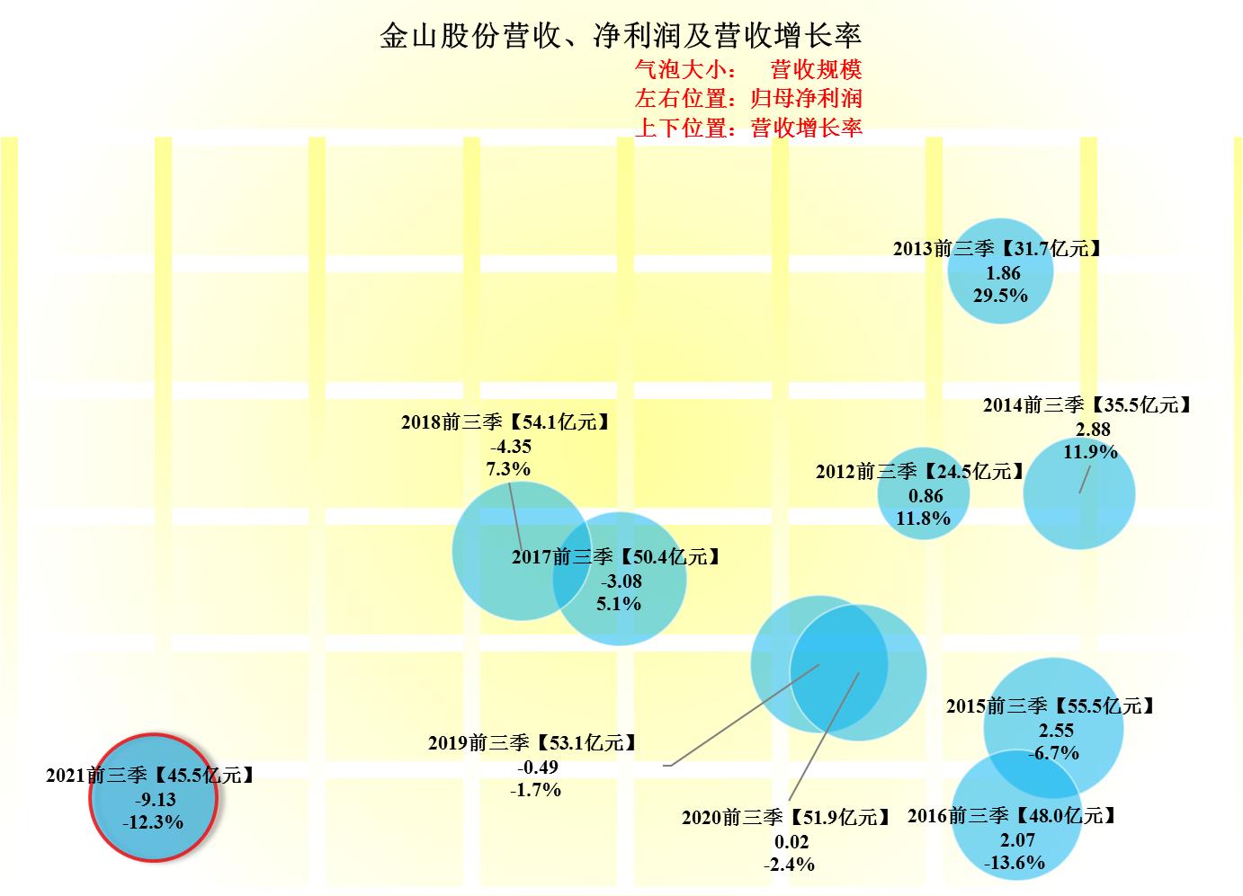 金山股份亏损原因,金山股份扭亏2019
