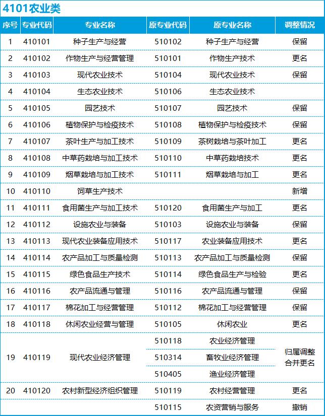 转本后怎么选专业,不打算升本应该选什么专业